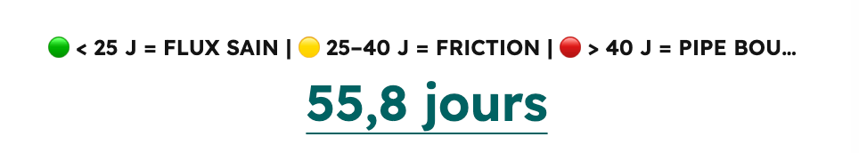 Exemple indicateur flux pipeline
